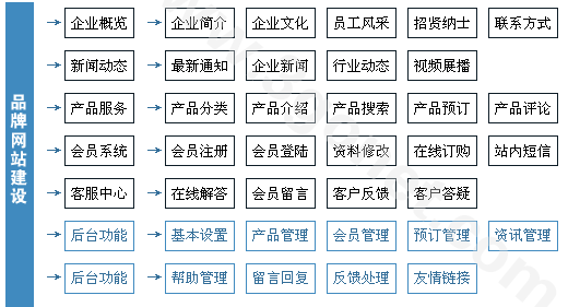 【企业品牌、营销推广网站建设方案】
